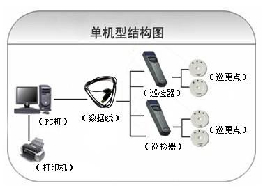 隆阳区巡更系统六号